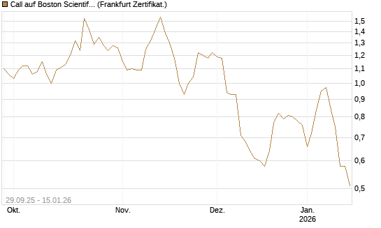 Call auf Boston Scientific [Vontobel] Chart
