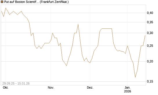 Put auf Boston Scientific [Vontobel] Chart
