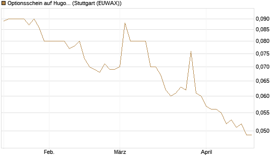 Optionsschein auf Hugo Boss [Goldman Sachs Bank Europe SE] Chart