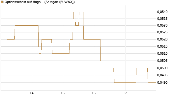 Optionsschein auf Hugo Boss [Goldman Sachs Bank Europe SE] Chart