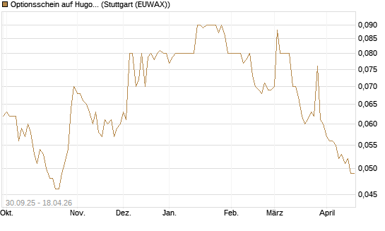 Optionsschein auf Hugo Boss [Goldman Sachs Bank Europe SE] Chart
