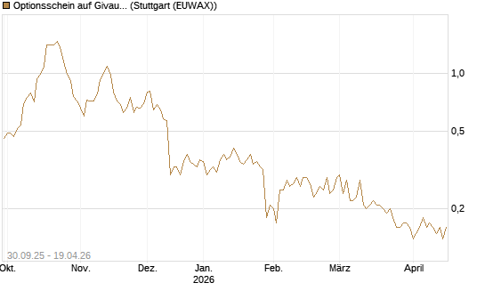 Optionsschein auf Givaudan [Goldman Sachs Bank Europe SE] Chart