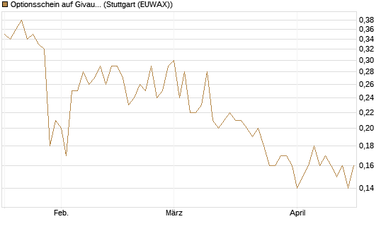 Optionsschein auf Givaudan [Goldman Sachs Bank Europe SE] Chart