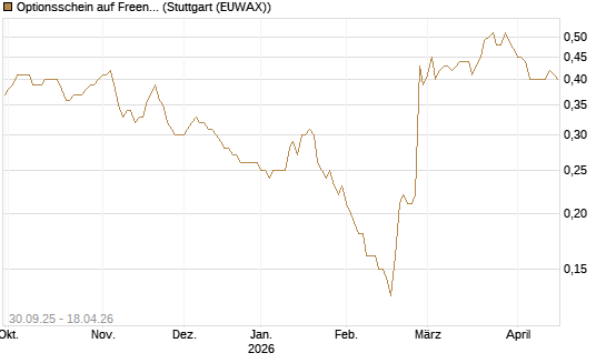 Optionsschein auf Freenet [Goldman Sachs Bank Europe SE] Chart