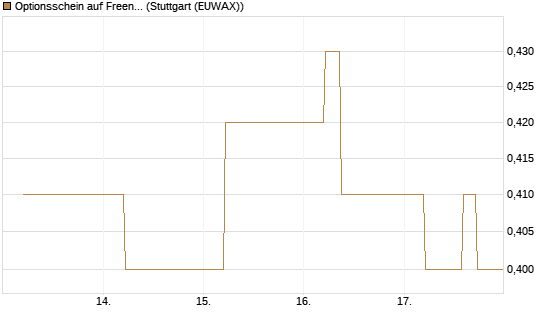 Optionsschein auf Freenet [Goldman Sachs Bank Europe SE] Chart