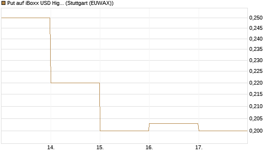 Put auf iBoxx USD HighYie CorpBd Fund  [Vontobel] Chart