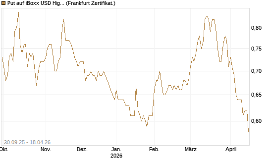 Put auf iBoxx USD HighYie CorpBd Fund  [Vontobel] Chart