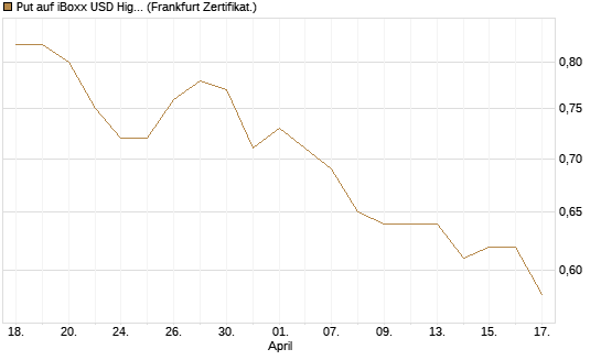 Put auf iBoxx USD HighYie CorpBd Fund  [Vontobel] Chart