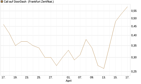 Call auf DoorDash [Vontobel] Chart