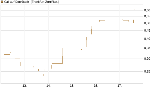 Call auf DoorDash [Vontobel] Chart
