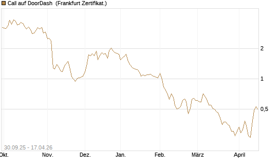 Call auf DoorDash [Vontobel] Chart