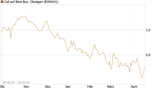 Call auf Best Buy [J.P. Morgan Structured Products B.V.] Chart