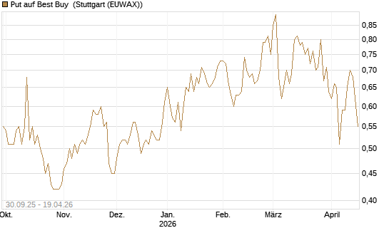 Put auf Best Buy [J.P. Morgan Structured Products B.V.] Chart