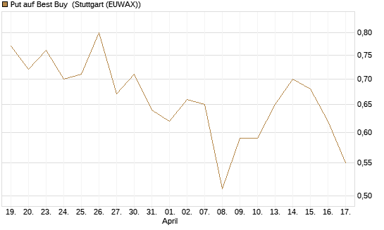 Put auf Best Buy [J.P. Morgan Structured Products B.V.] Chart