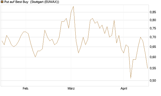 Put auf Best Buy [J.P. Morgan Structured Products B.V.] Chart