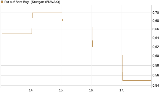 Put auf Best Buy [J.P. Morgan Structured Products B.V.] Chart
