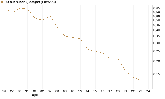 Put auf Nucor [J.P. Morgan Structured Products B.V.] Chart