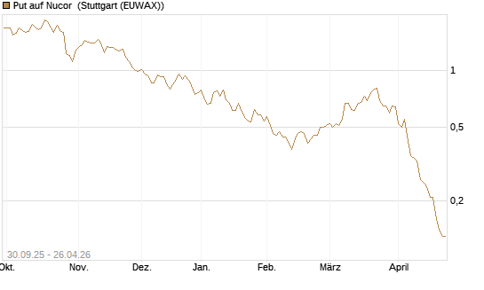 Put auf Nucor [J.P. Morgan Structured Products B.V.] Chart