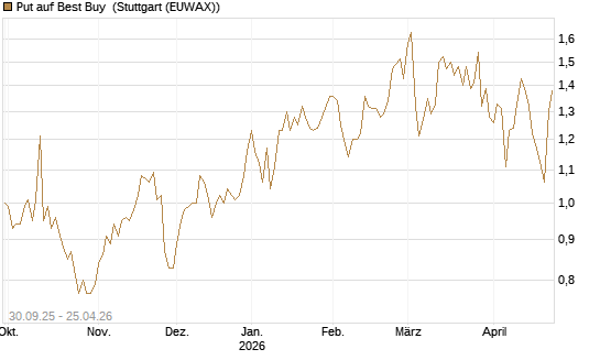 Put auf Best Buy [J.P. Morgan Structured Products B.V.] Chart