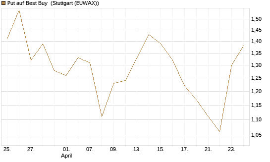 Put auf Best Buy [J.P. Morgan Structured Products B.V.] Chart