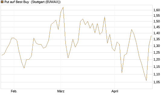 Put auf Best Buy [J.P. Morgan Structured Products B.V.] Chart
