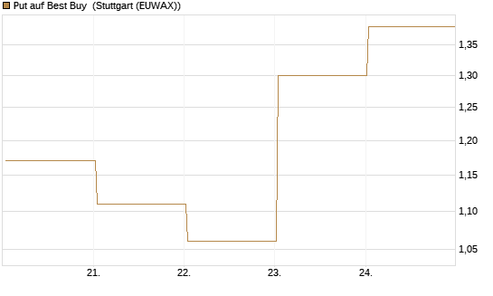 Put auf Best Buy [J.P. Morgan Structured Products B.V.] Chart