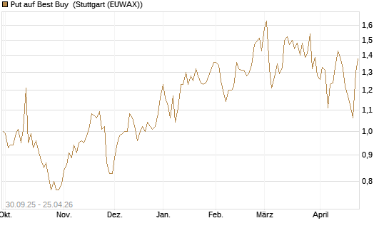Put auf Best Buy [J.P. Morgan Structured Products B.V.] Chart
