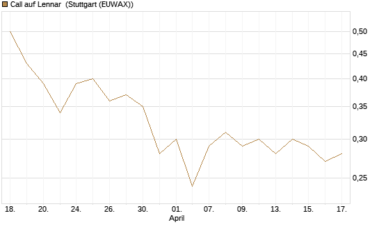 Call auf Lennar [J.P. Morgan Structured Products B.V.] Chart