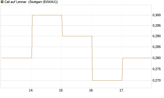 Call auf Lennar [J.P. Morgan Structured Products B.V.] Chart