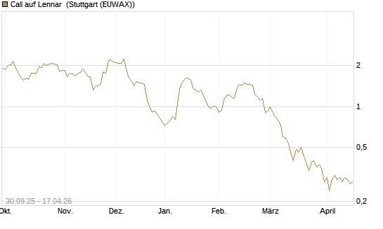 Call auf Lennar [J.P. Morgan Structured Products B.V.] Chart