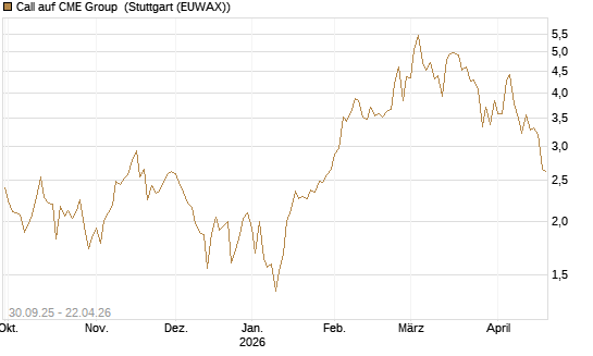 Call auf CME Group [J.P. Morgan Structured Products B.V.] Chart