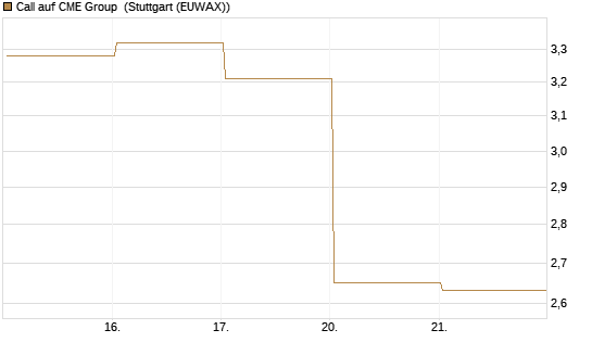 Call auf CME Group [J.P. Morgan Structured Products B.V.] Chart