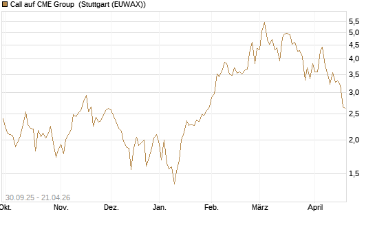 Call auf CME Group [J.P. Morgan Structured Products B.V.] Chart