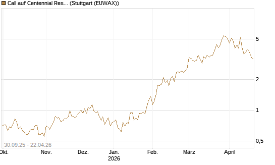 Call auf Centennial Resource Development [J.P. Morgan Structured Products B.V.] Chart