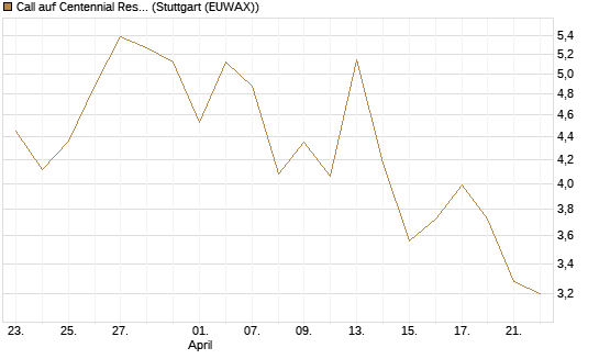 Call auf Centennial Resource Development [J.P. Morgan Structured Products B.V.] Chart
