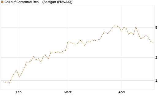 Call auf Centennial Resource Development [J.P. Morgan Structured Products B.V.] Chart