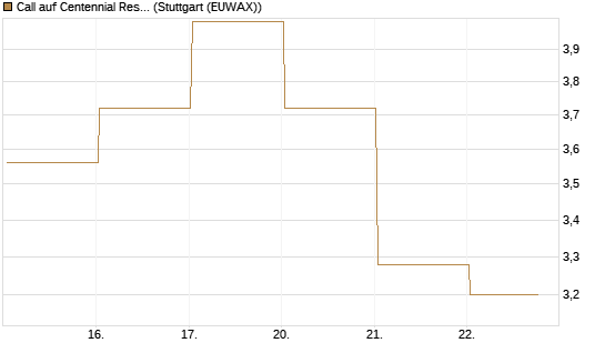 Call auf Centennial Resource Development [J.P. Morgan Structured Products B.V.] Chart