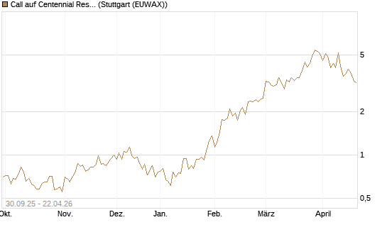 Call auf Centennial Resource Development [J.P. Morgan Structured Products B.V.] Chart