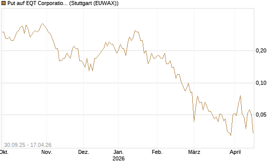 Put auf EQT Corporation [J.P. Morgan Structured Products B.V.] Chart