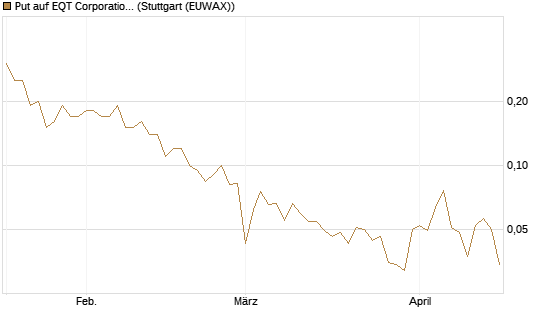 Put auf EQT Corporation [J.P. Morgan Structured Products B.V.] Chart