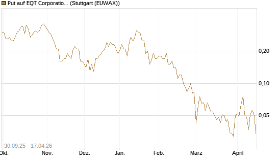 Put auf EQT Corporation [J.P. Morgan Structured Products B.V.] Chart