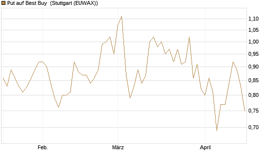 Put auf Best Buy [J.P. Morgan Structured Products B.V.] Chart