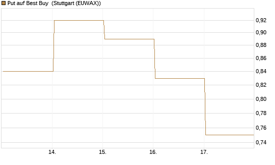 Put auf Best Buy [J.P. Morgan Structured Products B.V.] Chart