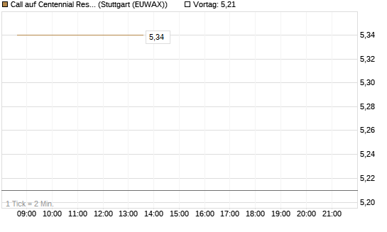 Call auf Centennial Resource Development [J.P. Morgan Structured Products B.V.] Chart