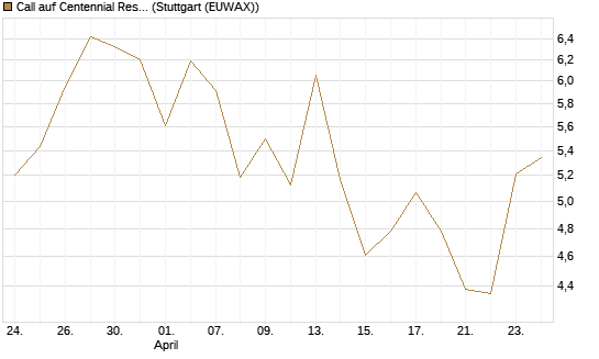 Call auf Centennial Resource Development [J.P. Morgan Structured Products B.V.] Chart