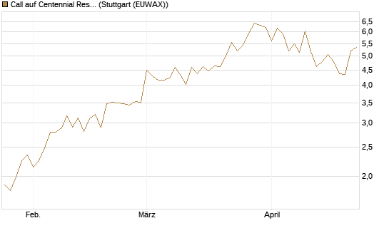 Call auf Centennial Resource Development [J.P. Morgan Structured Products B.V.] Chart