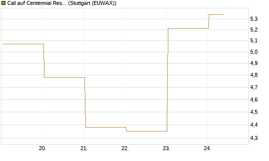 Call auf Centennial Resource Development [J.P. Morgan Structured Products B.V.] Chart