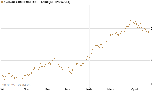 Call auf Centennial Resource Development [J.P. Morgan Structured Products B.V.] Chart