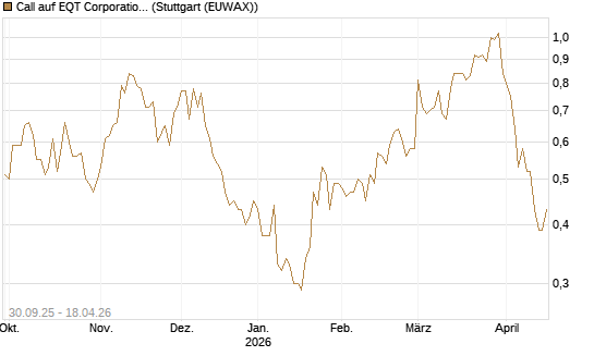 Call auf EQT Corporation [J.P. Morgan Structured Products B.V.] Chart