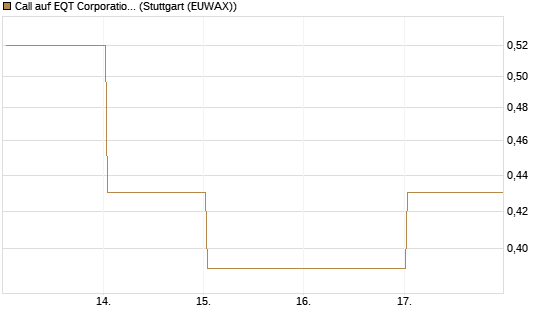 Call auf EQT Corporation [J.P. Morgan Structured Products B.V.] Chart